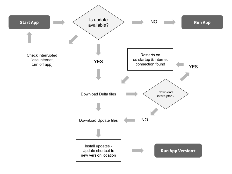 DWR Sync Flow